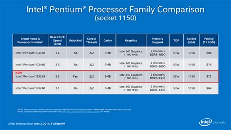 penayum|list of pentium processors.